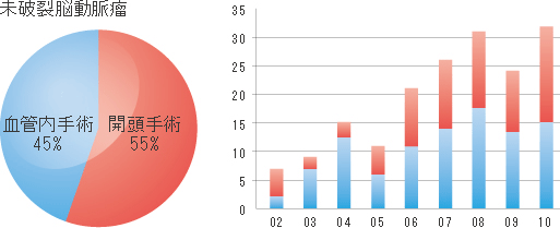 脳 動脈 瘤 手術