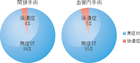 脳 動脈 瘤 消える